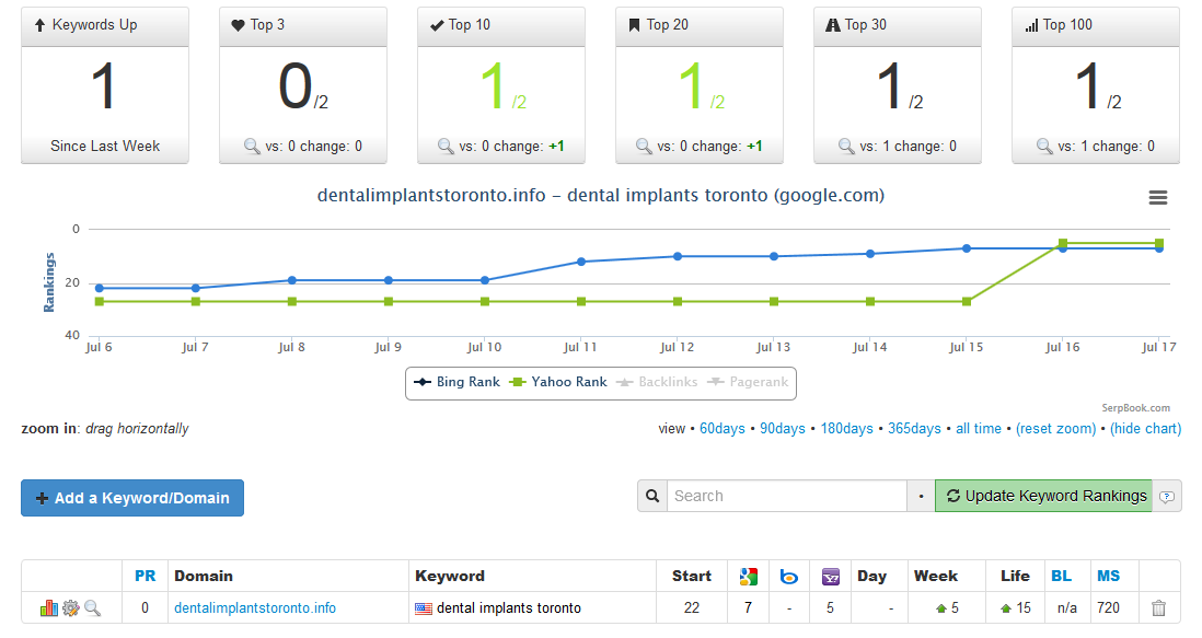 Get Higher Ranking on Google With 150 PBN Sites