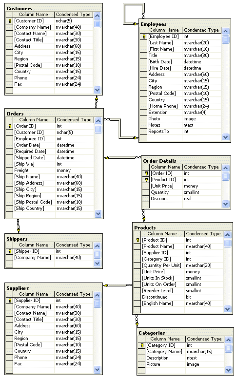 3FN Normalized Database Design