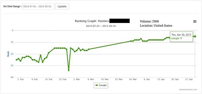 PBN (Private Blog Network) - Blog Post Ranking System