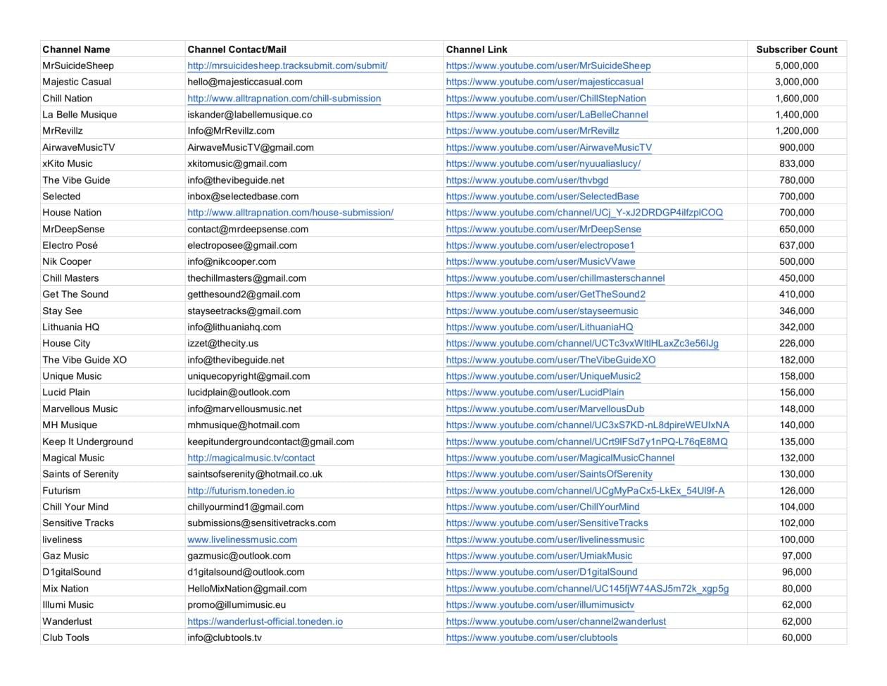 I Will Give You Top 5000 Music Contacts