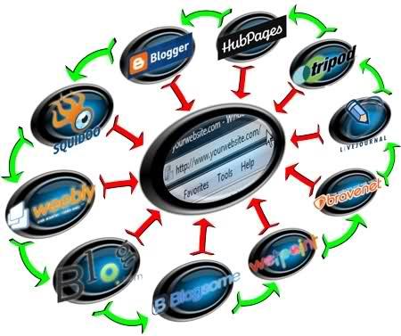 run a Link Wheel SEO Campaign for your Website to Dominate Top Ranking in Google