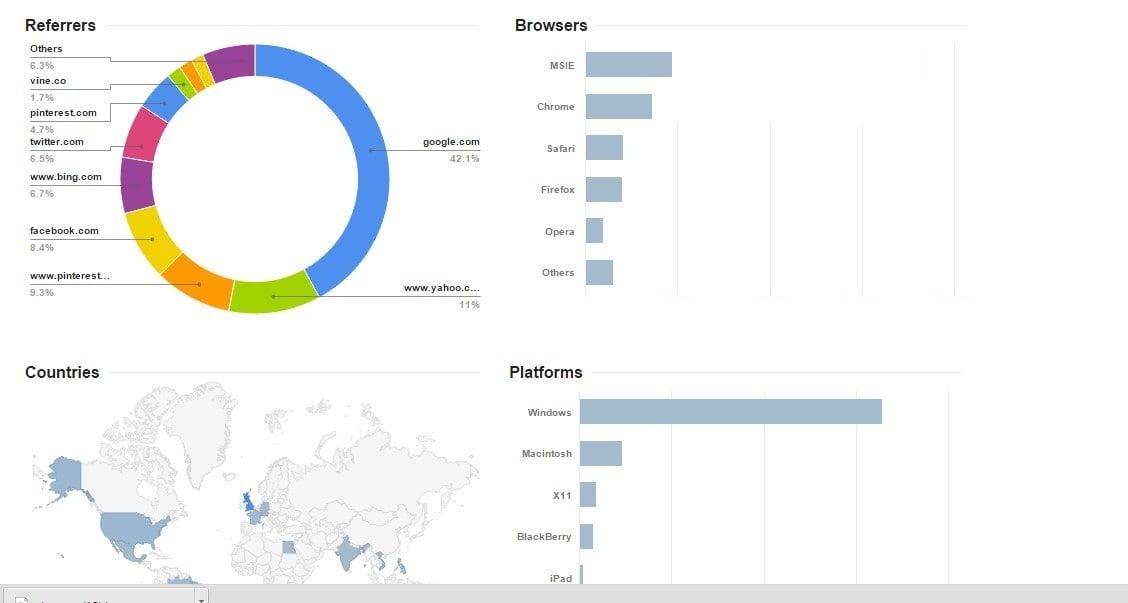 Send 25000 Human USA Website Traffic by Google social media YouTube etc