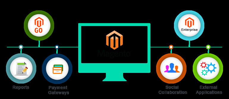 I will work, fix or customize your Magento eCommerce site 