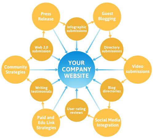 Genuine Authority Link Building Service 2016