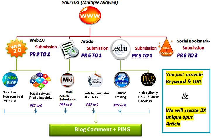 500+ Back Link in Multiple site with PR 1-7 