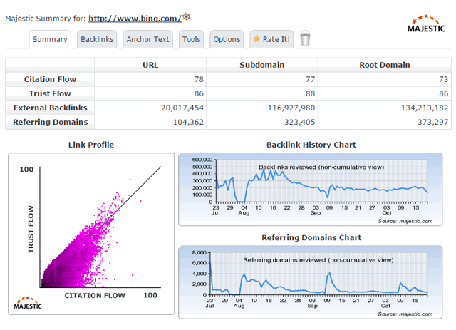 I will give Majestic Seo Plan Guru por 30 days
