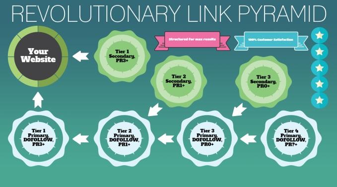 3 days 3 Tiers High Pr GSA Ser Link Pyramid Dofollow for your adult web site