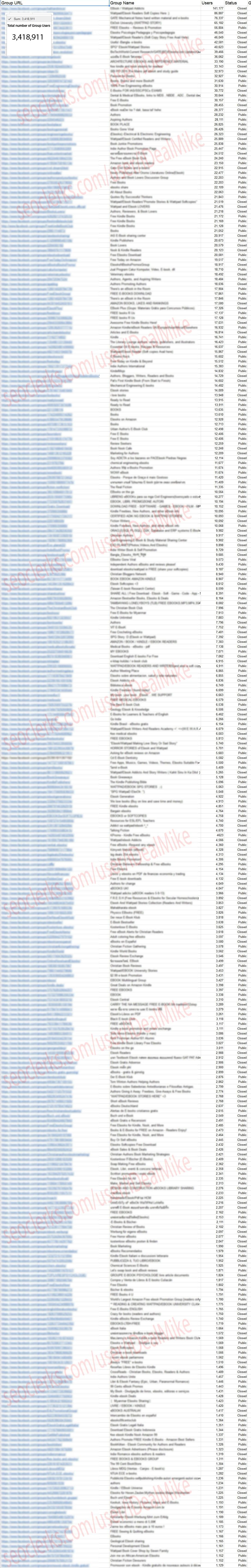 Give You 700+ Biggest Social Media eBook Marketing Groups to Promote and Sell Your eBooks On for Life