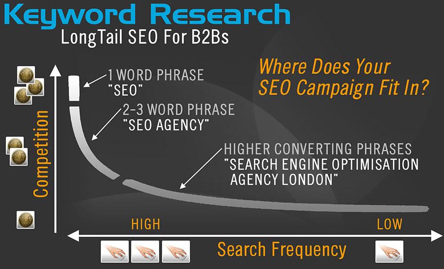 I will do an in-depth SEO keyword research on your niche!