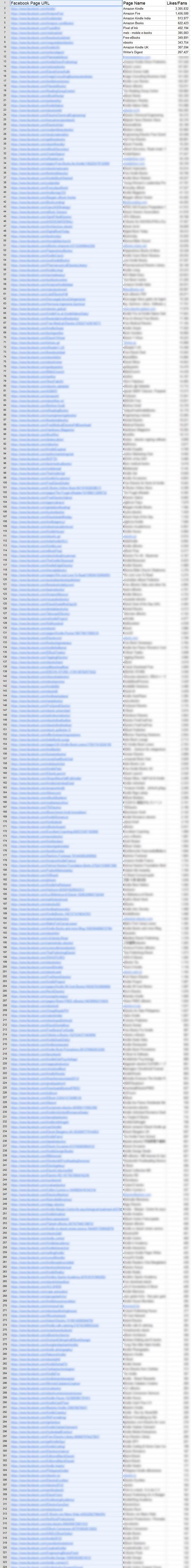 Give You 370 Top eBook Pages List to Promote eBooks on for Life