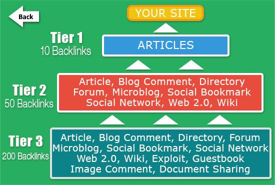 build 3 Tiers Link Building with Very High Quality in 7 days