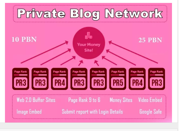 do Private Blog Network with Video Embed web2 site
