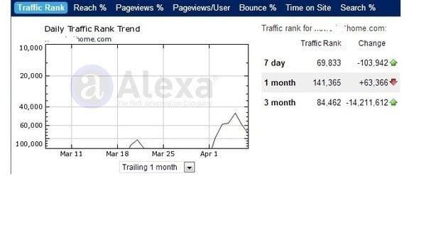 I will improve your Alexa rank below 900,000