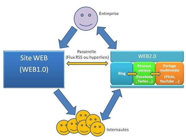 I Will Create Manually 10 High Authority Web2.0 & 500 SEO Backlinks