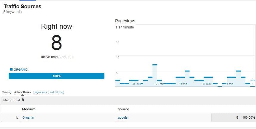 100,000 Keyword targeted Organic traffic from USA By Google Yahoo Bing