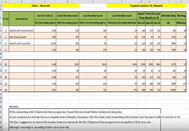 I will do Pro-Level keyword research on your website