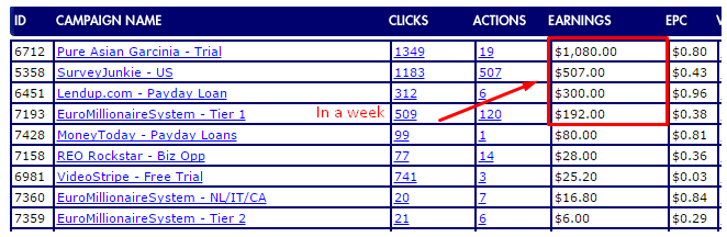 CPA Marketing to Make Money