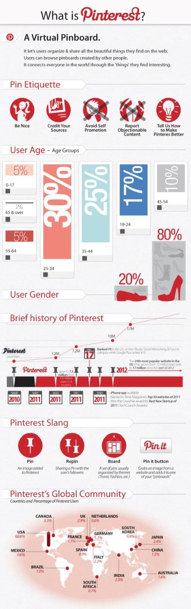 Unlimited Real Human Pinterest Traffic and Pin Promotion Service