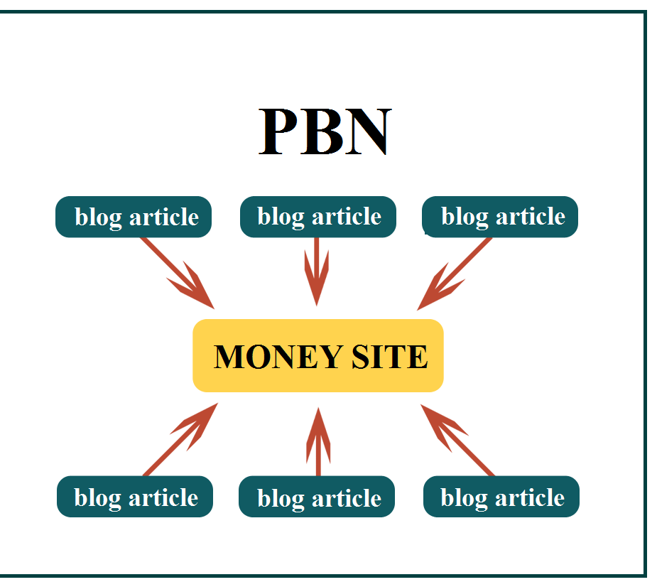Create 15 DA 30 To 50 TF 35 + CF 25+ PBN Post and 1000 2nd Tire Backlinks
