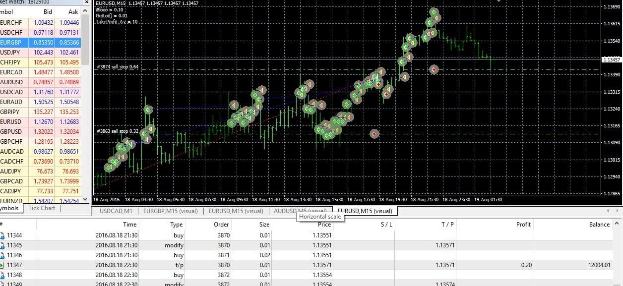Most profitable Forex EA best Proprietary Algorithms robot 
