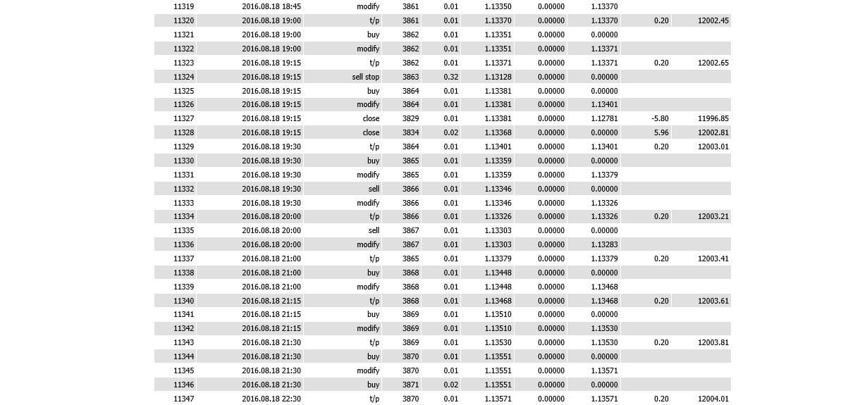 Most profitable Forex EA best Proprietary Algorithms robot 