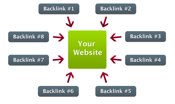 Give You High Quality and High PR 40 Dofollow Backlinks and 30 Social Shares