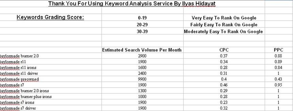 Get Fully Analyzed Low Competition & Highly Search Keywords to DOMINATE your niche