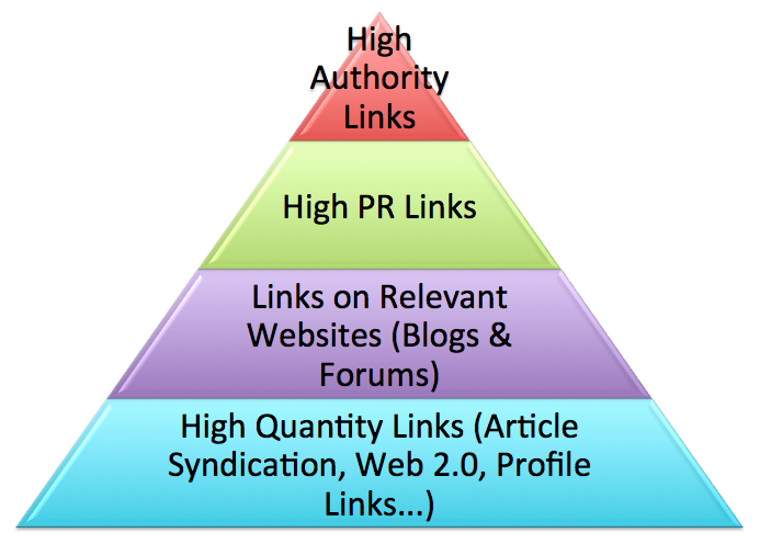Rank 1st page on Google by exclusive Link Pyramid. All Backlinks by Unique Domain