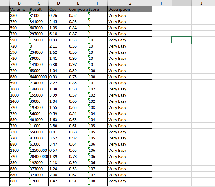 The Best Keyword Research Services
