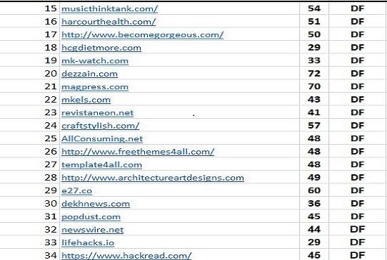 High Pr Guest Posting Behance | Instructables |Blogger | Wix | Tumblr Popular sites