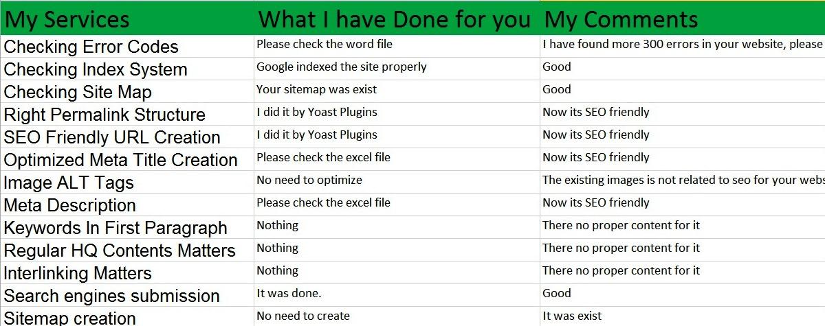 High-quality On-Page SEO Service including all features
