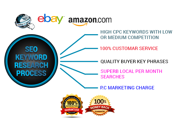 do SEO keyword research for your website,eBay,amazon