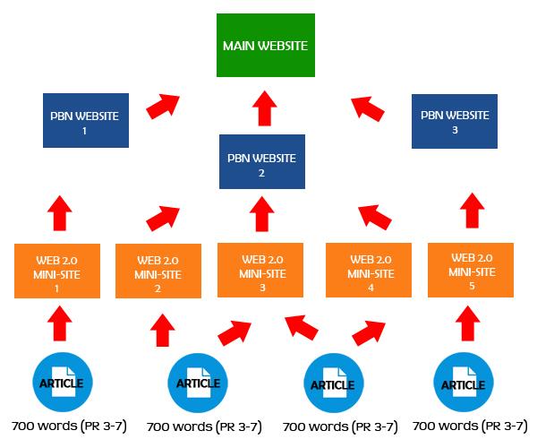 I Will Create 50 Permanent WEB20 Contextual Backlinks, Manual Work