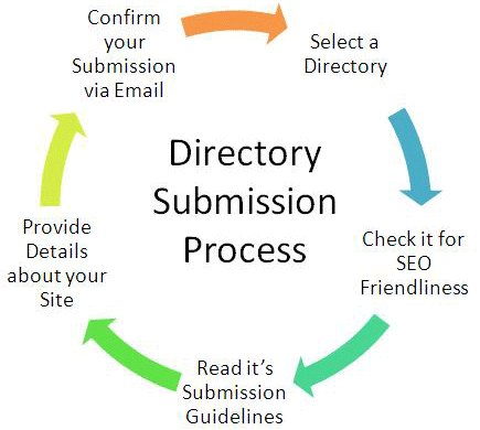 Do 40 Directory Submission, Manually Increase Web Trafics