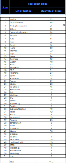 BUY NOW BEFORE IT ENDS: 1173 FAMOUS GUEST POSTING SITES Who'll Accept your Guest Posts