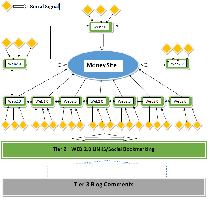 20 Web 2 0 backlinks + Social Signals +Blog Comments +Premium Indexer 
