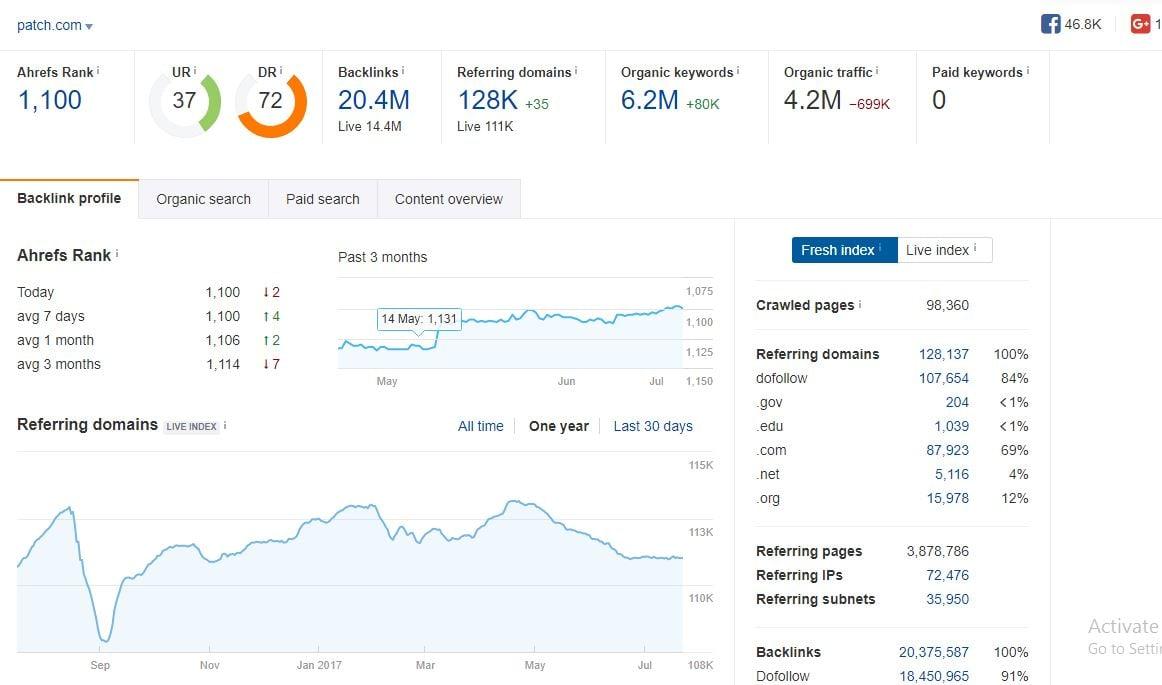 GuestPost on Patch.com DA 87 PA 89 TF 46 CF 51