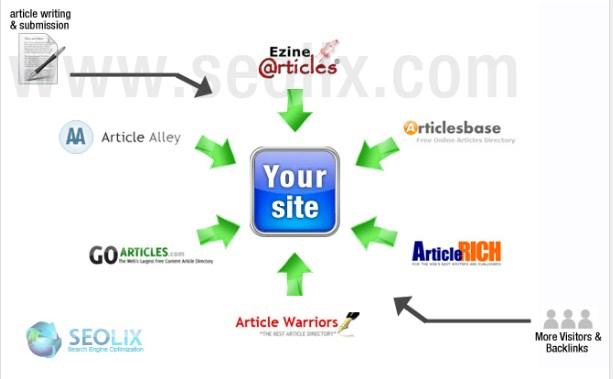 Manually Submit Your Content To Top 10 Article Submission Sites