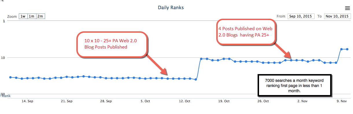 Powerful Web 2.0 Blogposts on PA 25+