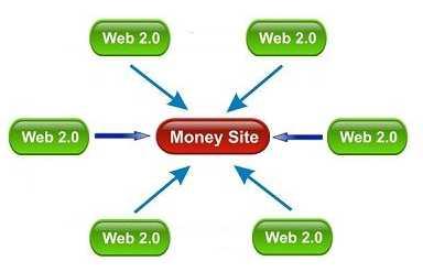 Handmade 10 Web 2.0 Buffer Blog with Login, Unique Content, Image and Video for $10