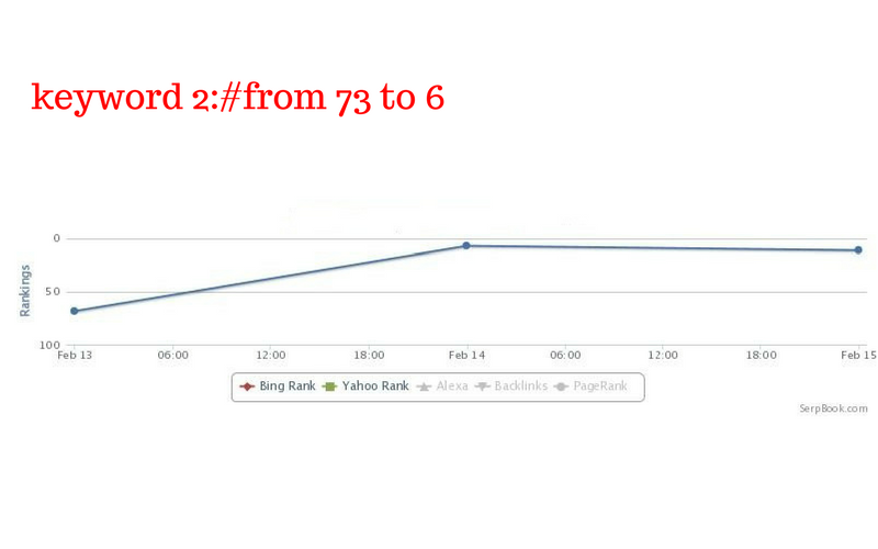 Build 15 ideal pbn links on good domain 