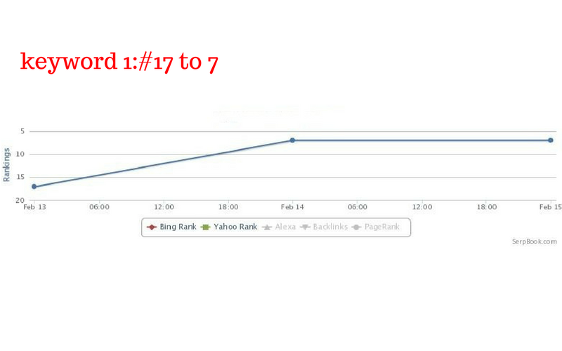 Build 15 ideal pbn links on good domain 