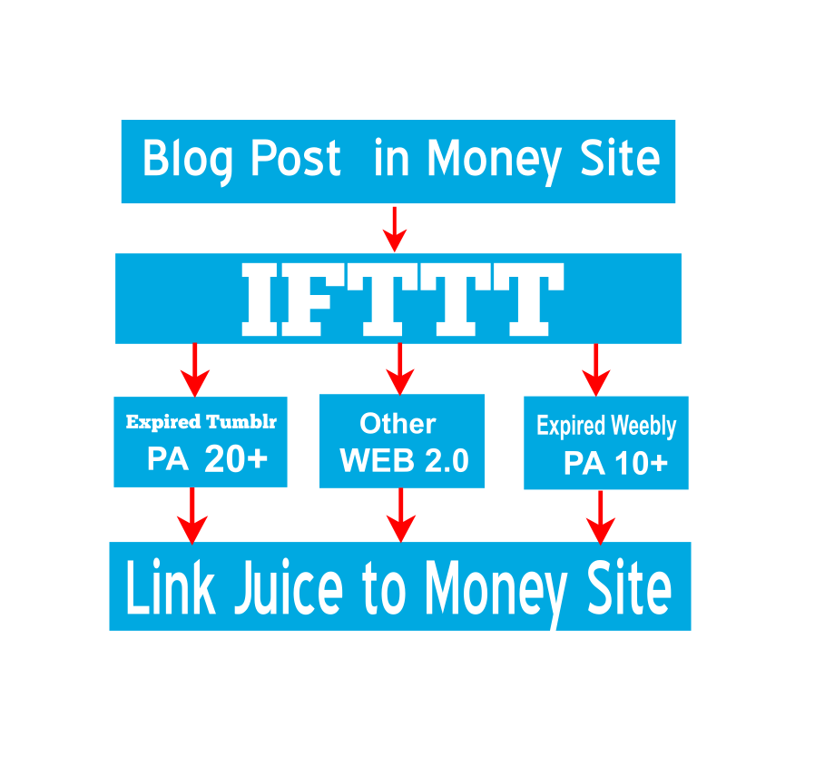 Create IFTTT Network For Your Website Or Blog with Expired Weebly and Expired Tumblr
