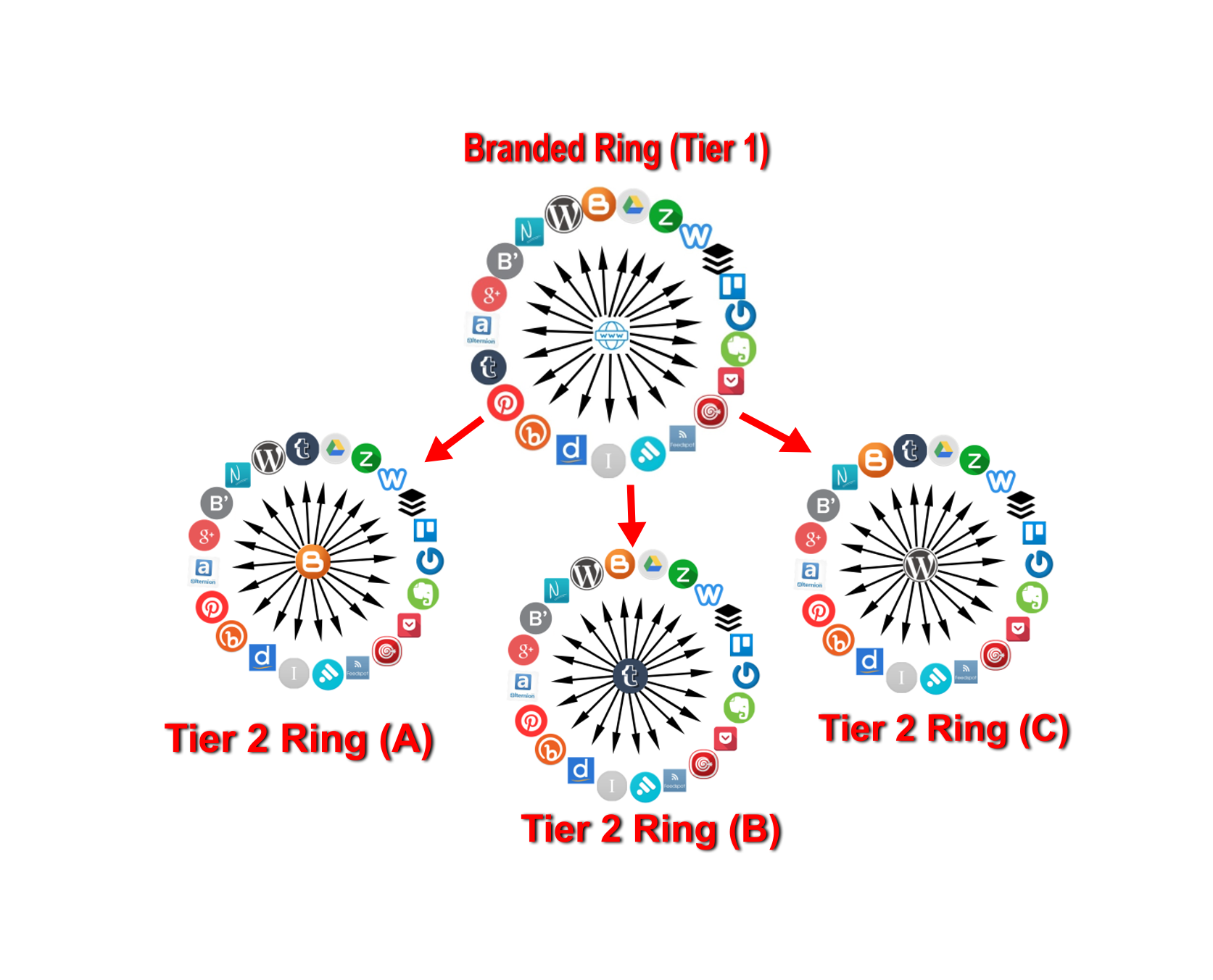 Create IFTTT Network For Your Website Or Blog with Expired Weebly and Expired Tumblr