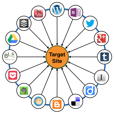 Create A Single IFTTT Network For Both Youtube And Blog