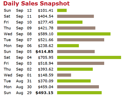 How To Earn $100 + Daily Promoting Clickbank Products