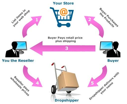 Search And Upload Topselling Dropship Products In Your Website Or Marketplace