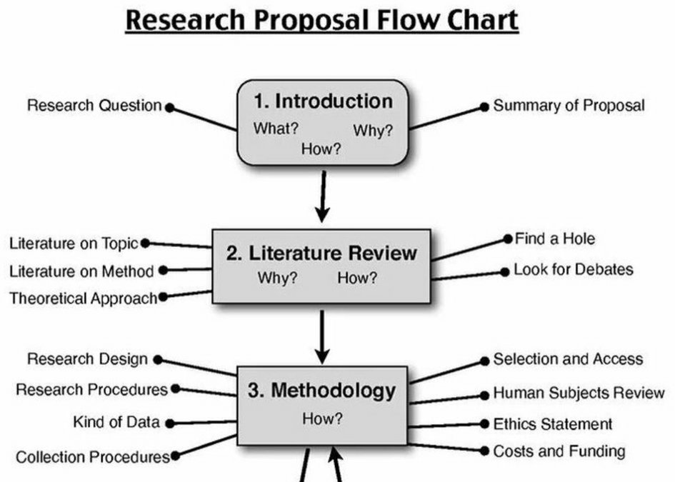 Help You With Your Research Proposal