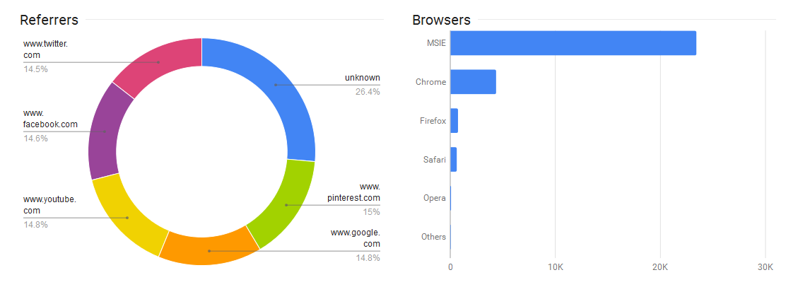 50000+ human traffic from Social media or google, bing, yahoo 