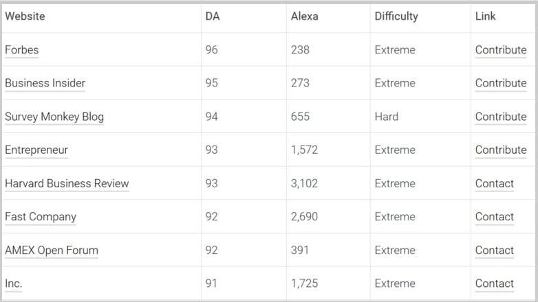publish your guest post on 10 high authority sites 2018